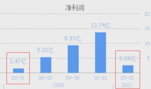 全球风电新增装机量排名第六的龙头 业绩大增74%，市盈率仅35倍的发电巨头