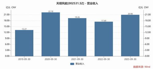 风电Q3业绩再遇挑战，发电业务成焦点