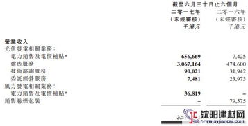 北控清洁能源上半年业绩亮眼 营收超38亿，光伏业务实现跨越式增长
