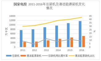 2016年中国五大发电集团业绩盘点 发电主业分化，输电业务稳步增长