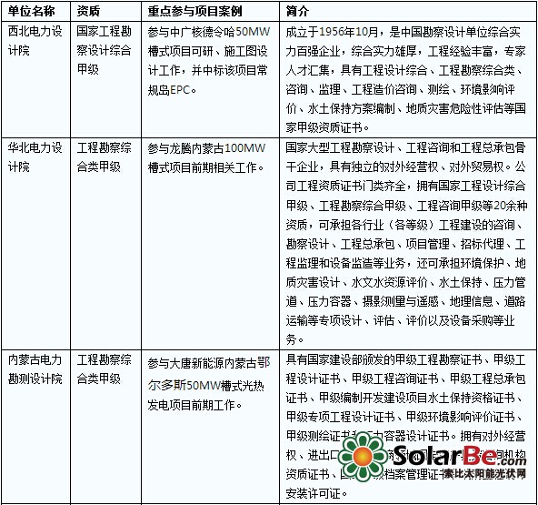 中国光热发电设计院格局概览 光伏融合与输电业务协同发展